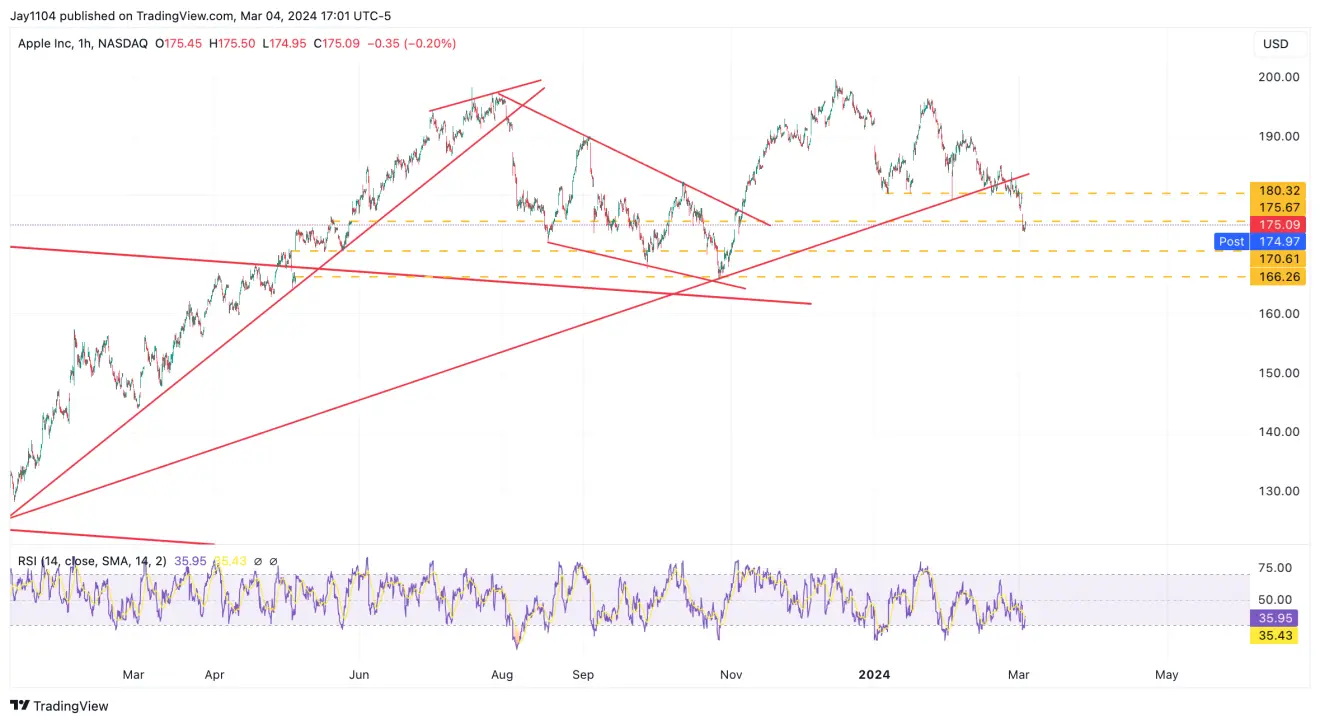 S&P 500 Ripe for Pullback as Bearish Rising Wedge Forms: Support Levels to Watch