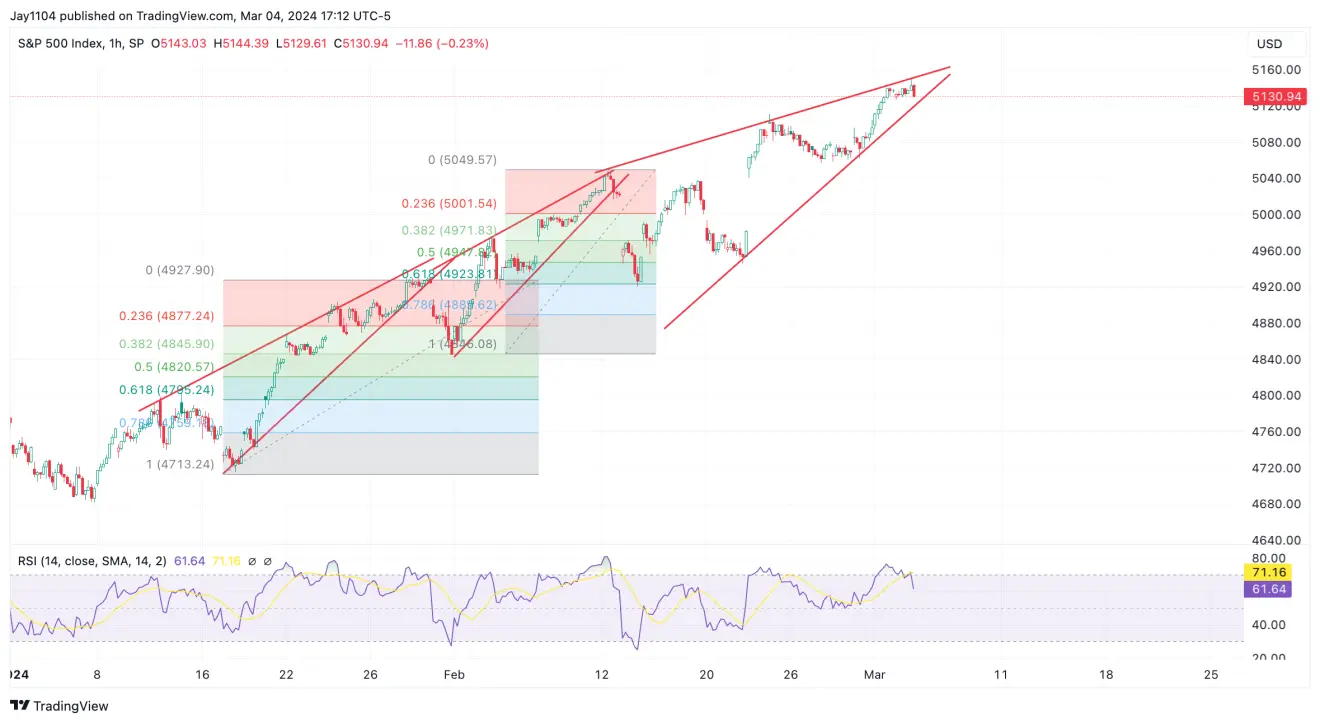 S&P 500 Ripe for Pullback as Bearish Rising Wedge Forms: Support Levels to Watch