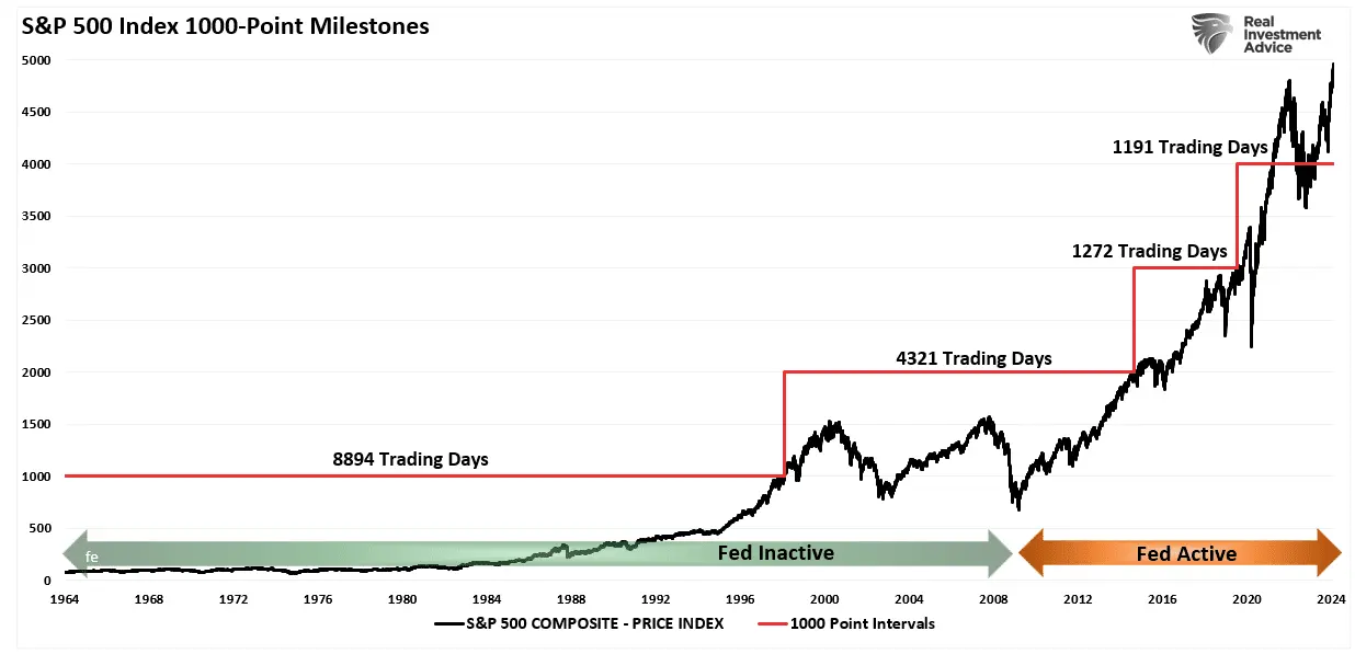 S&P 500 Set to Hit 5000 Milestone, but History Warns of a Looming Correction