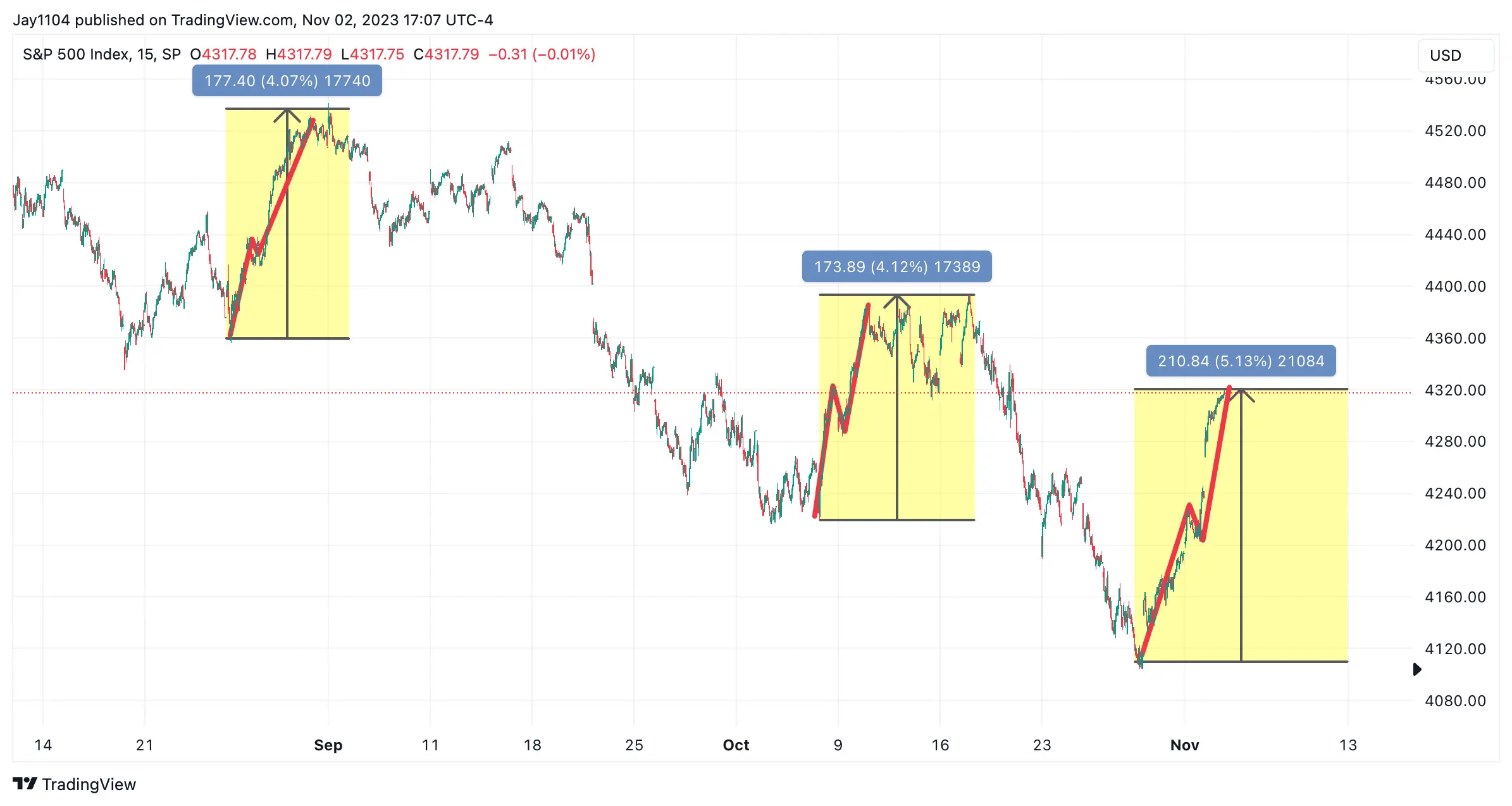 S&P 500 Shatters Past Another Key Resistance: Still a Rebound or Trend Reversal?