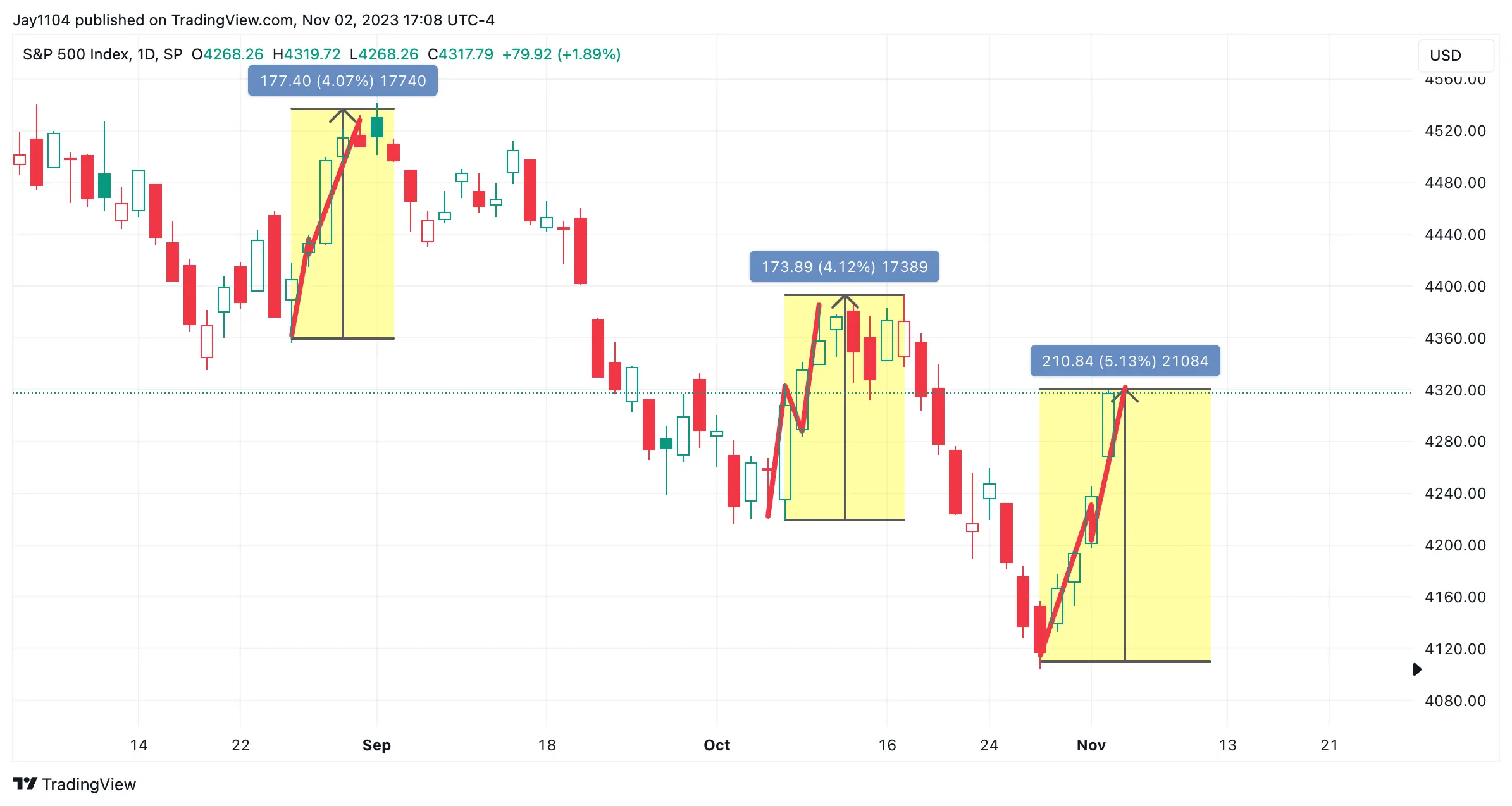 S&P 500 Shatters Past Another Key Resistance: Still a Rebound or Trend Reversal?