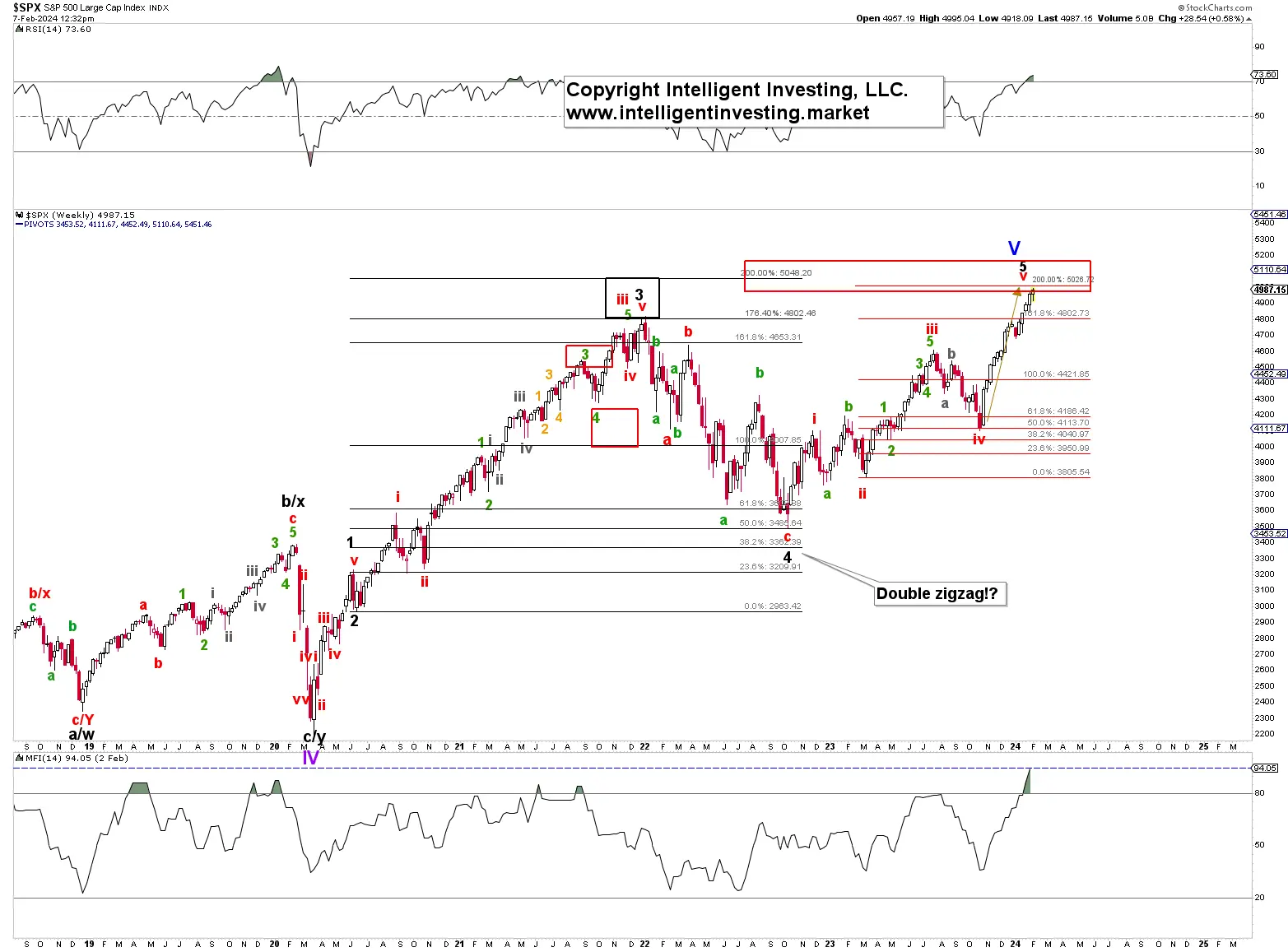 S&P 500: Still Time to Get Bullish on the Cusp of 5000?