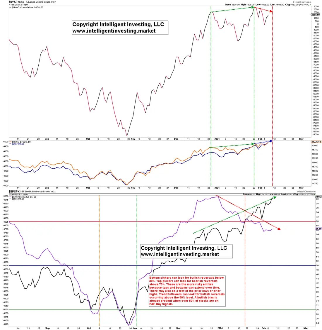 S&P 500: Still Time to Get Bullish on the Cusp of 5000?