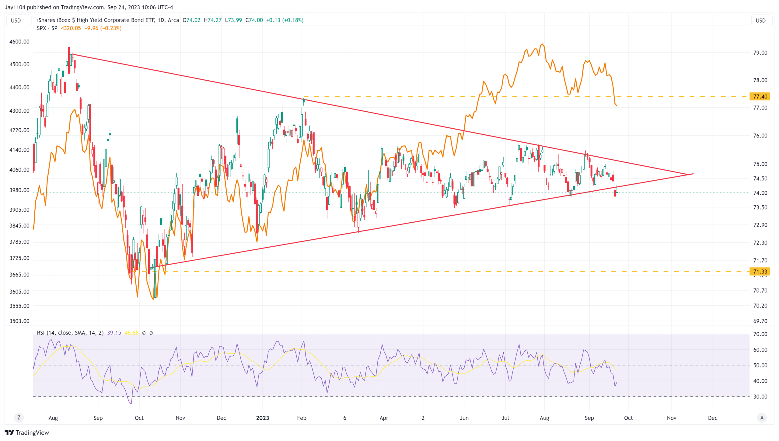 Stock Market Decline May Not Be Over as Credit Spreads Begin to Widen