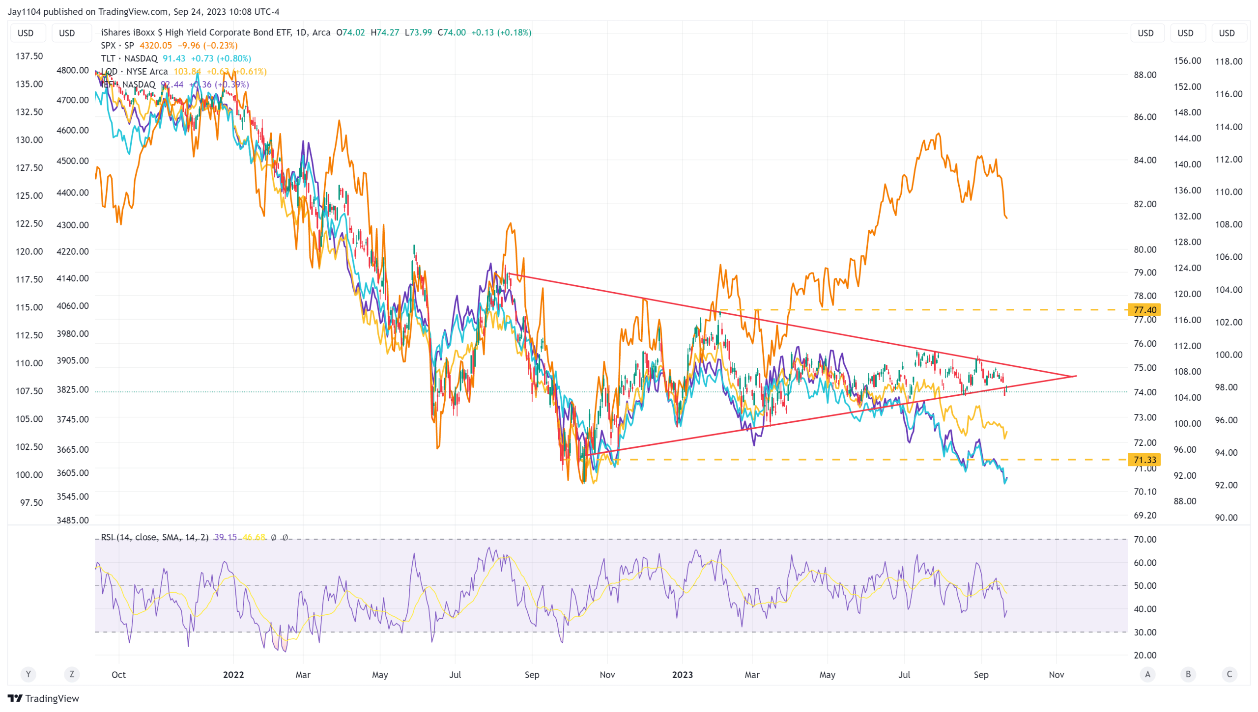 Stock Market Decline May Not Be Over as Credit Spreads Begin to Widen