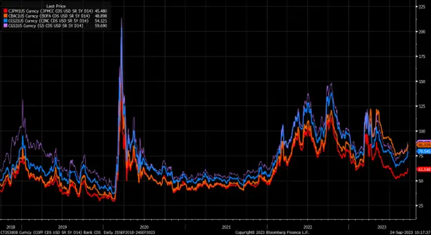 Stock Market Decline May Not Be Over as Credit Spreads Begin to Widen