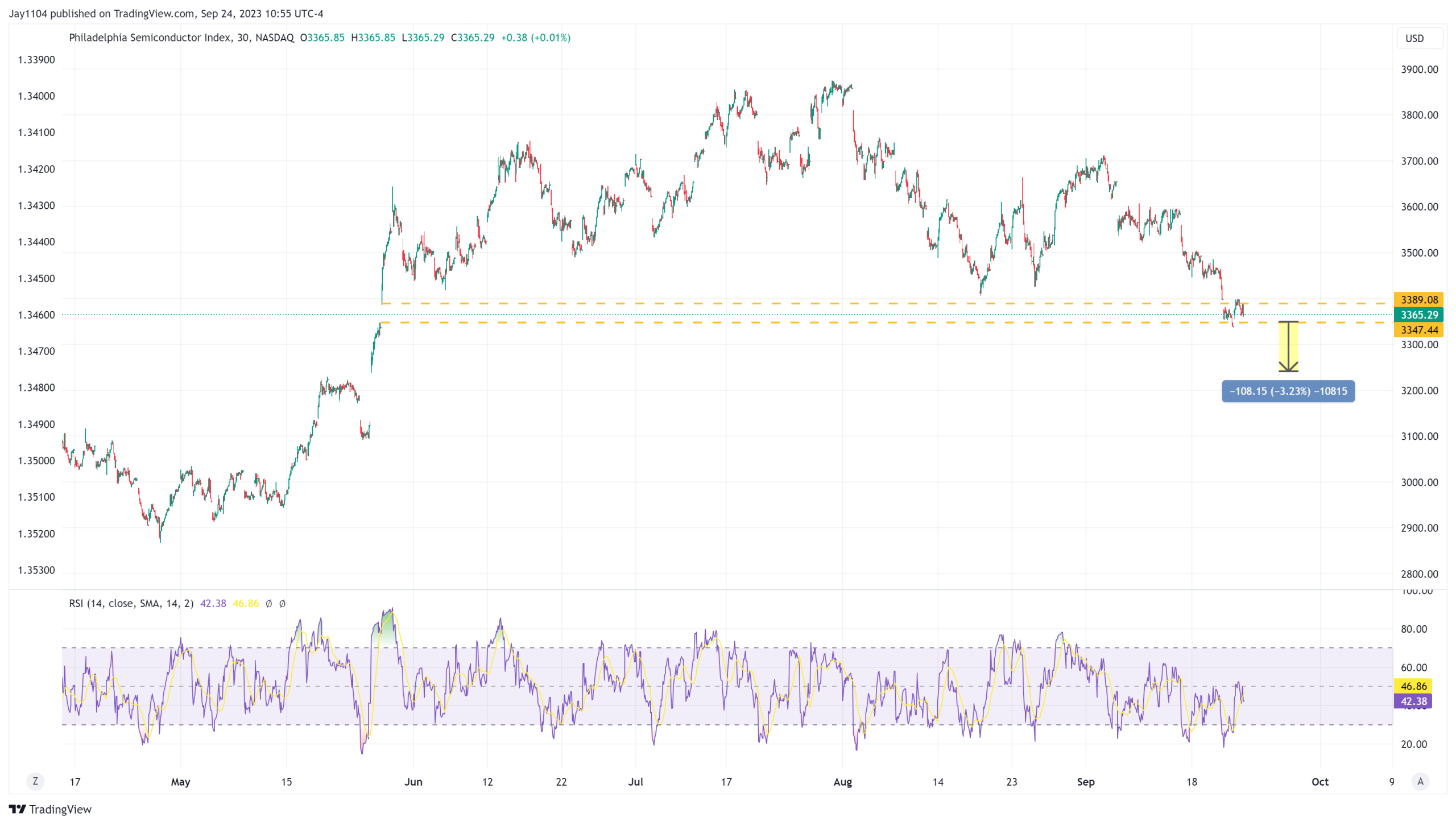 Stock Market Decline May Not Be Over as Credit Spreads Begin to Widen