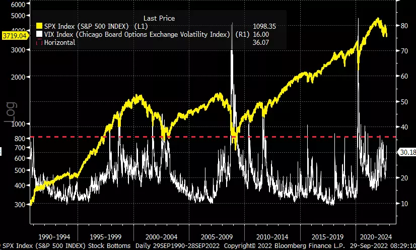 Stocks Have Not Capitulated Yet