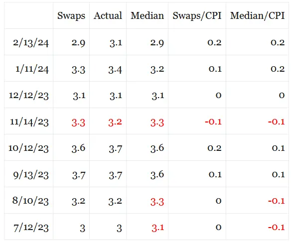 Stocks Week Ahead: Inflation Swaps Suggest CPI Could Come In Hotter Than Expected