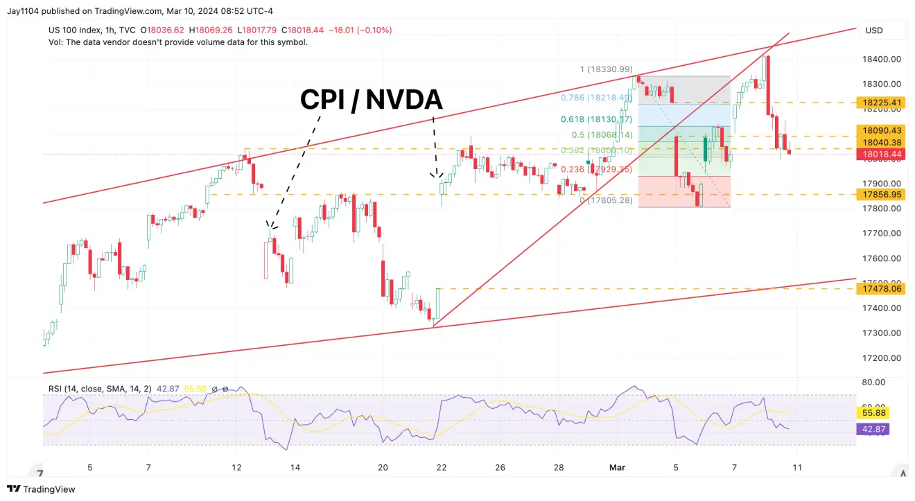 Stocks Week Ahead: Inflation Swaps Suggest CPI Could Come In Hotter Than Expected