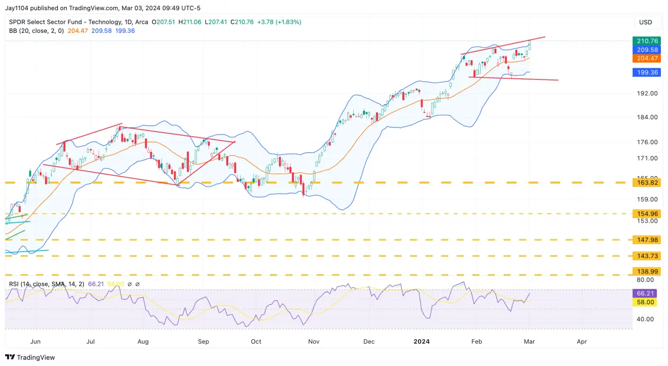 Stocks Week Ahead: Powell, Jobs Data on Tap as Nasdaq 100 Eyes 18,450 Hurdle