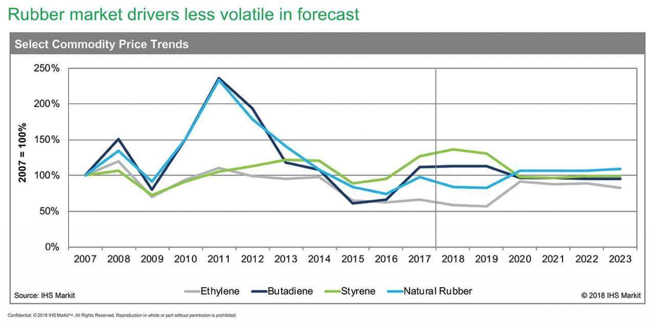 Synthetic rubber prices likely to remain volatile