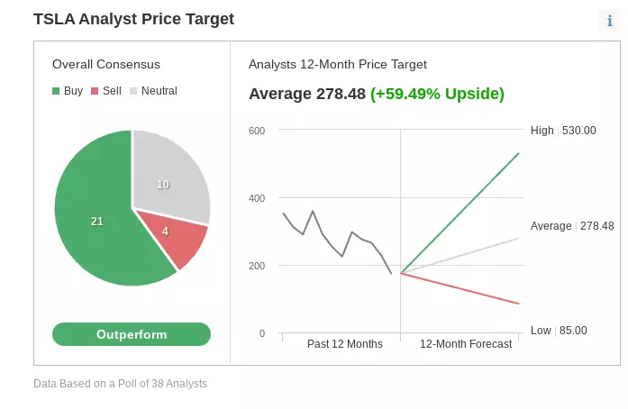 Tesla Starting to Look Attractive After This Year