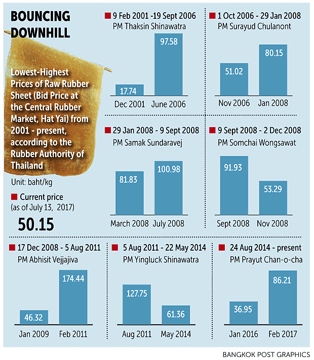 Thailand: Rubber planters rally as prices slide 40%