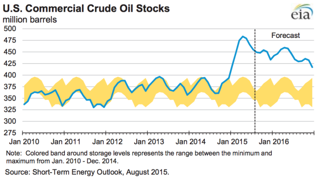 The oil industry is acting like the worst is over