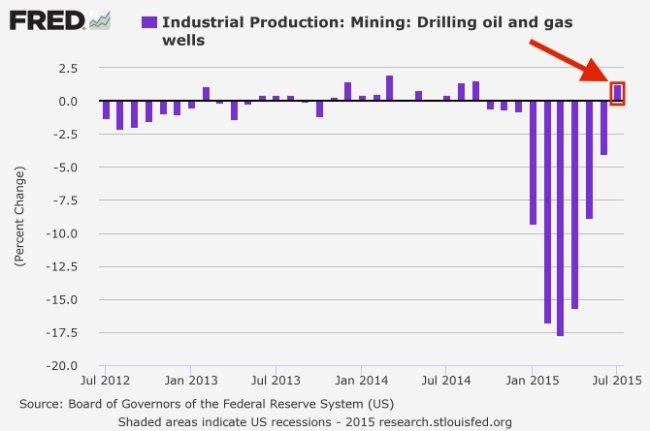 The oil industry is acting like the worst is over