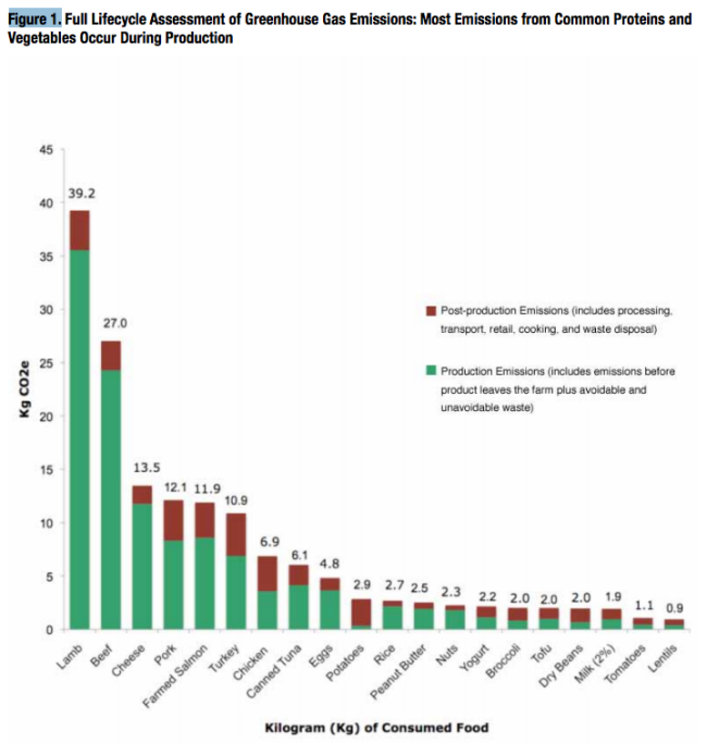 The top 10 foods with the biggest environmental footprint