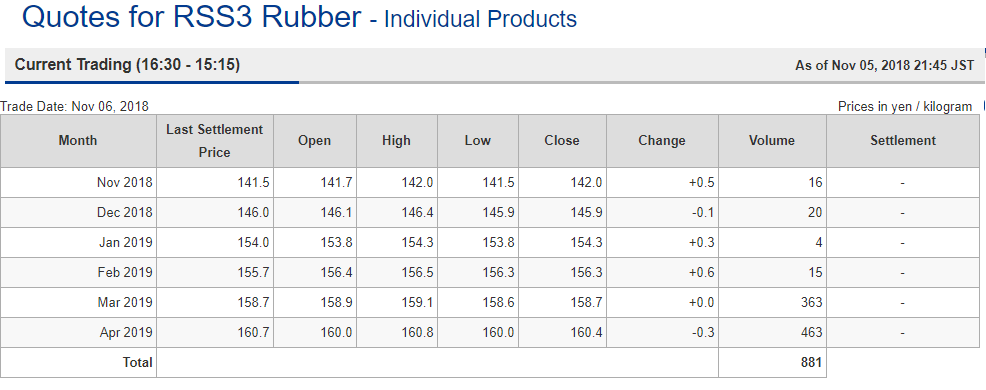 TOCOM rubber hits near 26-month low as Shanghai sinks