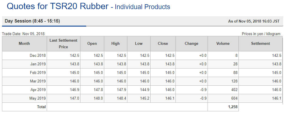 TOCOM rubber hits near 26-month low as Shanghai sinks