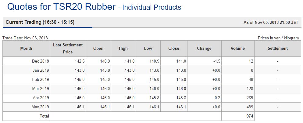 TOCOM rubber hits near 26-month low as Shanghai sinks