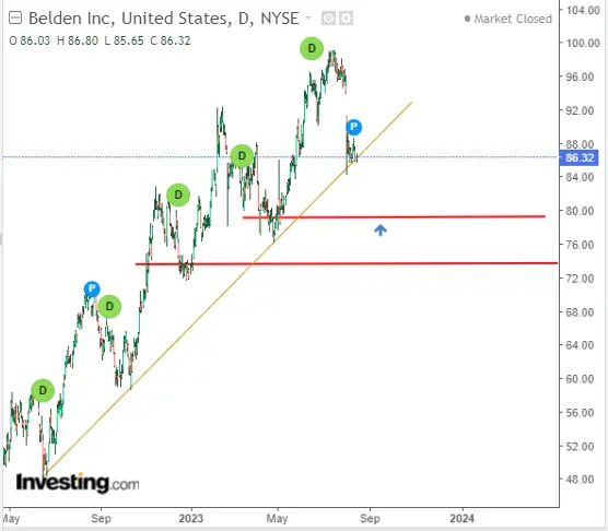 Top 3 Tech Stocks Poised to Surge Amid Growing Likelihood of Soft Landing Scenario