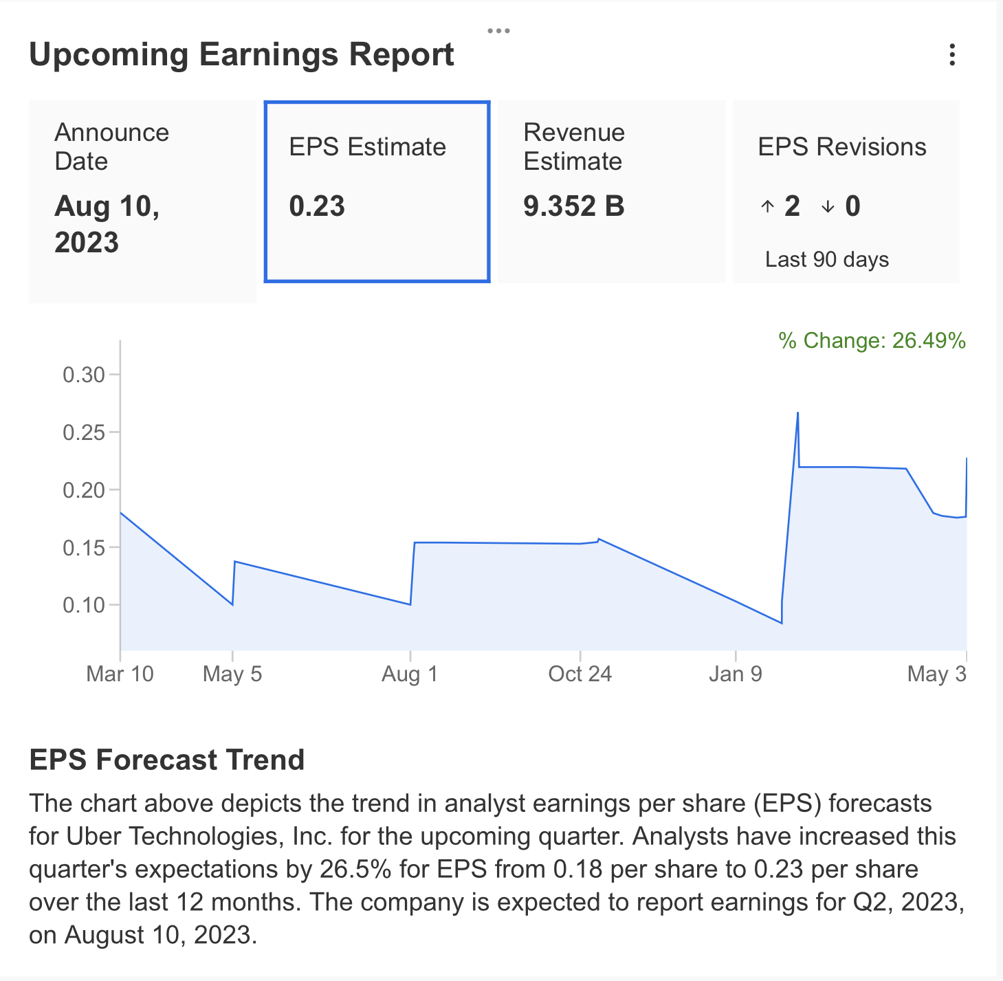 Uber Upcoming Earnings Report