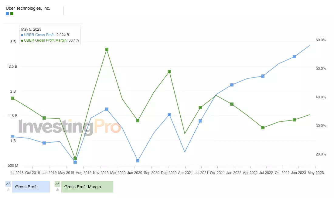 Uber: Earnings Beat Improves Fundamentals, Signals Further Upside Ahead