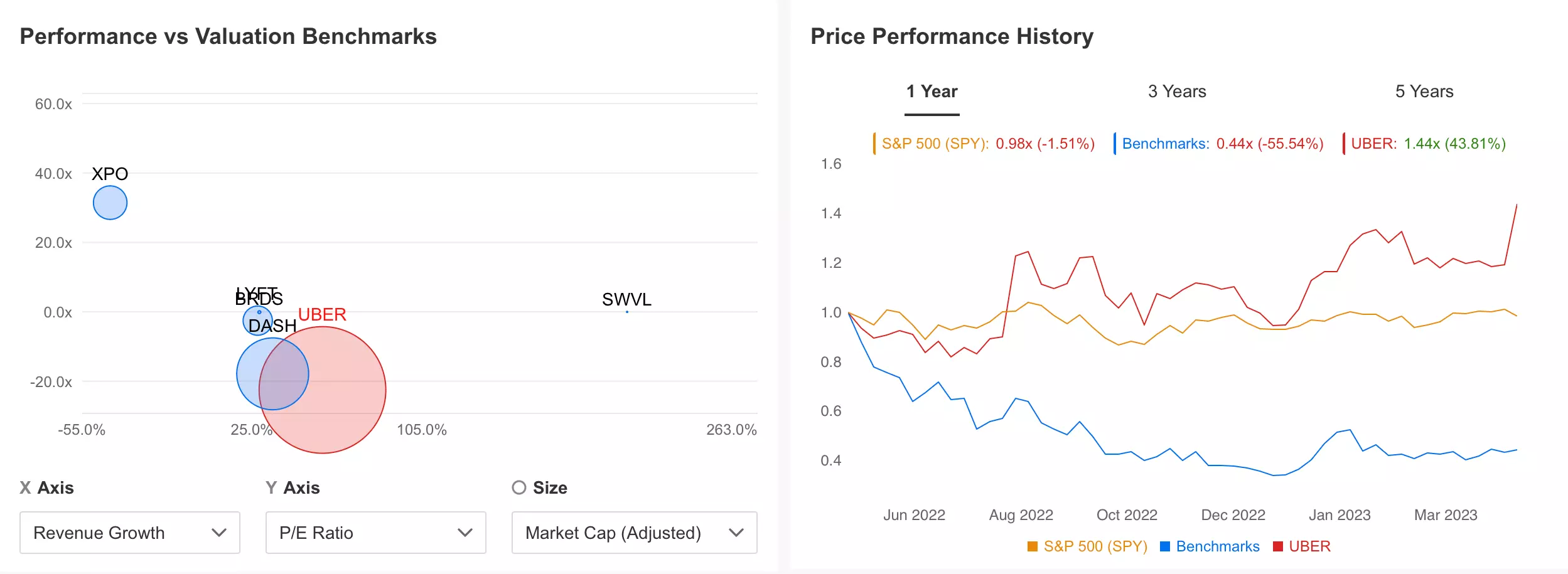 Uber: Earnings Beat Improves Fundamentals, Signals Further Upside Ahead