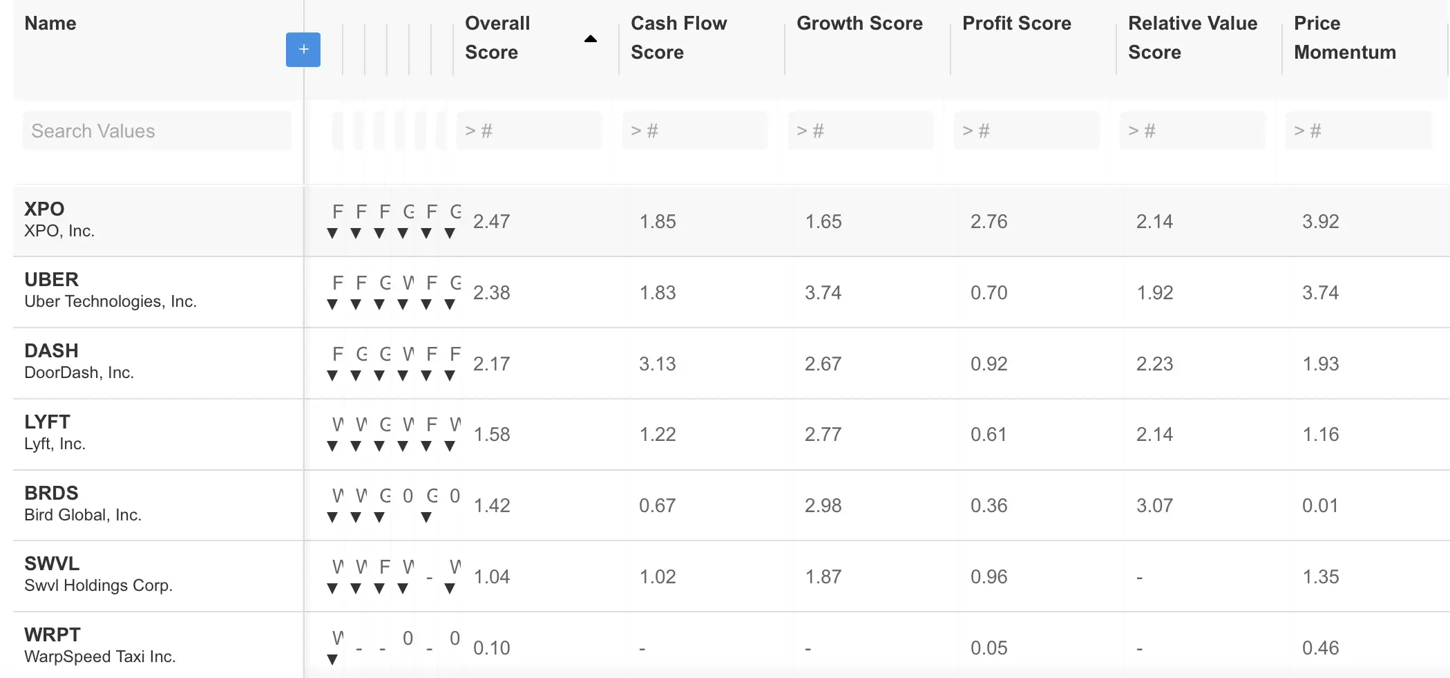 Uber: Earnings Beat Improves Fundamentals, Signals Further Upside Ahead