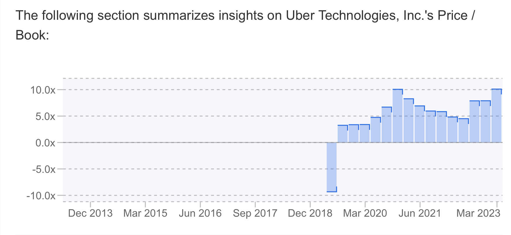 Uber Price to Book Ratio