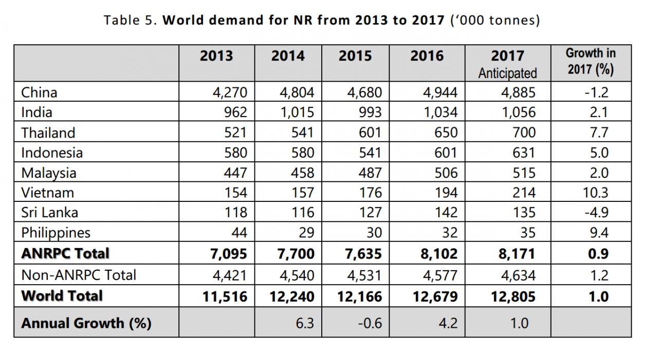 Uncertainty looms over Natural Rubber market as demand weakens