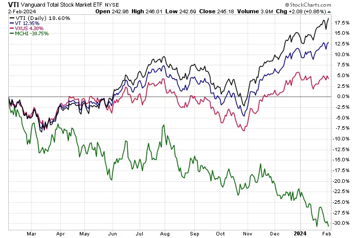 US Stocks Keep Winning: Are Global Investors Missing Out?