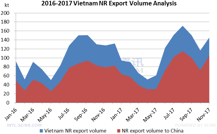 Vietnam Natural export volume increased notably in November 2017