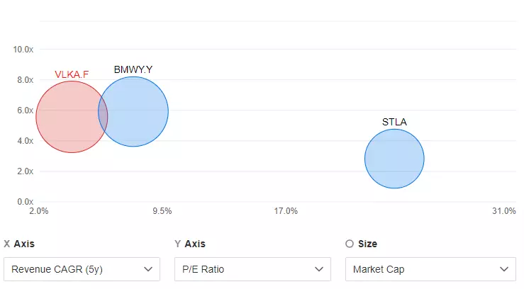 Volkswagen: Leader in the Auto Industry and the Stock Market? Let