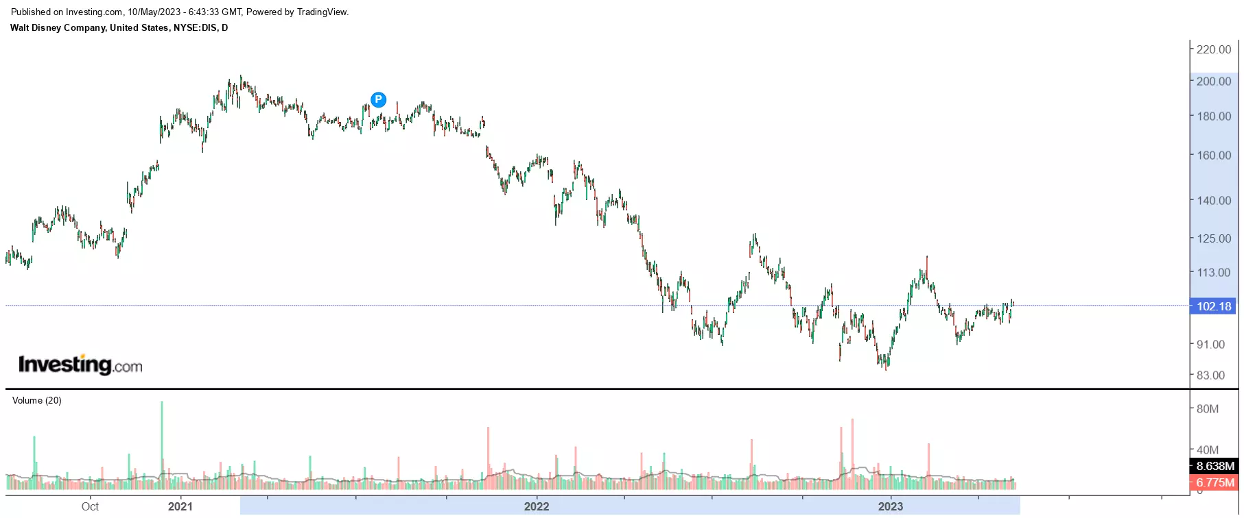 Walt Disney Earnings Preview: Magic Could Be Fading