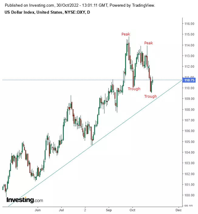 Week Ahead: Fed Meeting Will Test The Short-Term Rebound