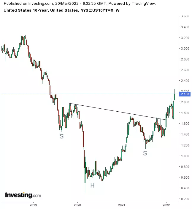 Week Ahead: Risk Appetite Returns But Volatility Remains; Gold, Oil Could Drop