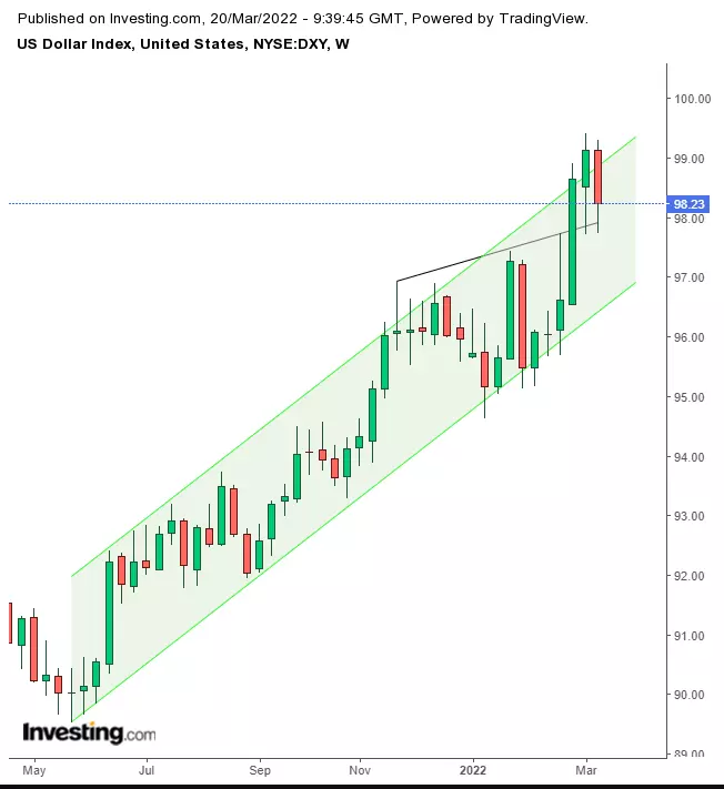 Week Ahead: Risk Appetite Returns But Volatility Remains; Gold, Oil Could Drop