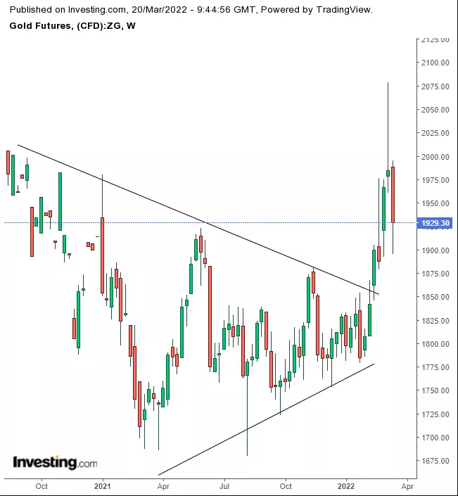 Week Ahead: Risk Appetite Returns But Volatility Remains; Gold, Oil Could Drop