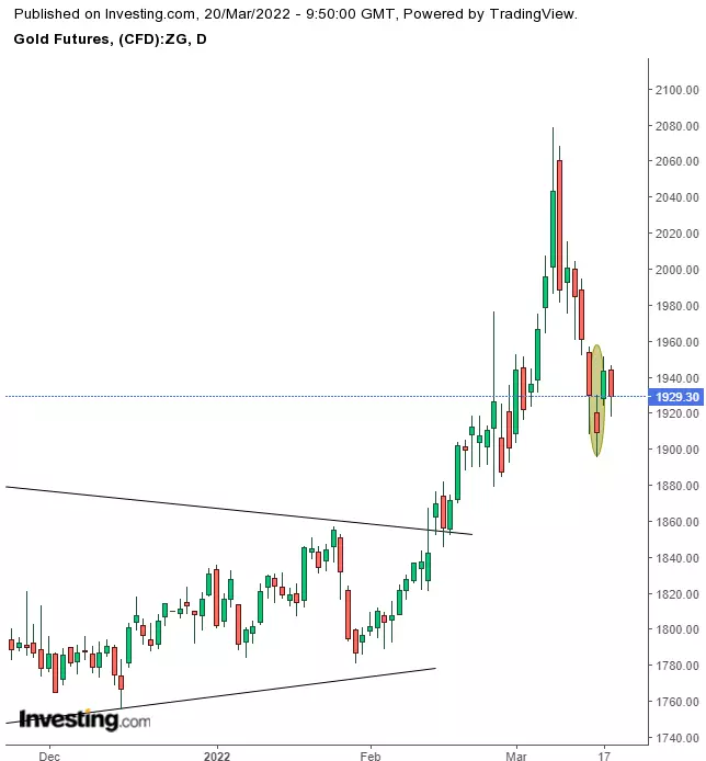 Week Ahead: Risk Appetite Returns But Volatility Remains; Gold, Oil Could Drop