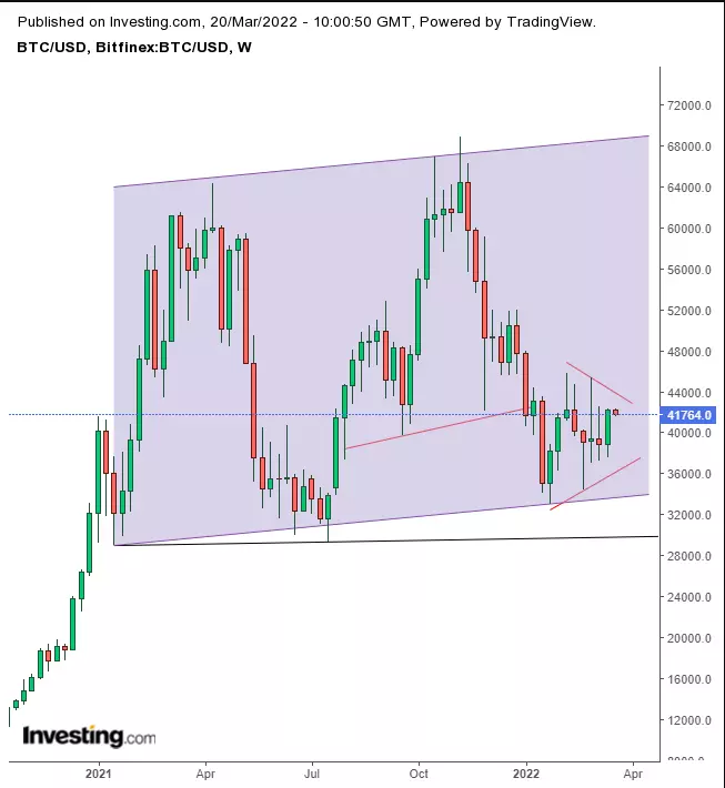 Week Ahead: Risk Appetite Returns But Volatility Remains; Gold, Oil Could Drop