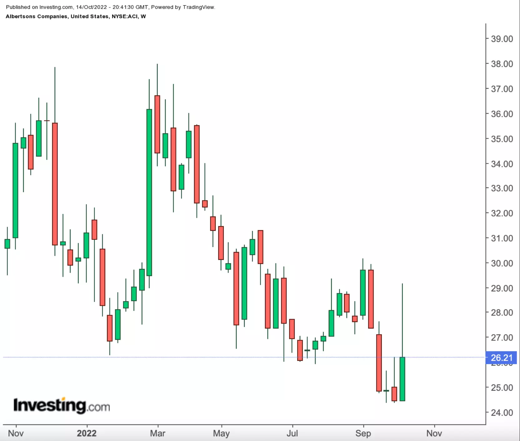 What Happened This Week: Index Swings, Grocery Giants And Short Records