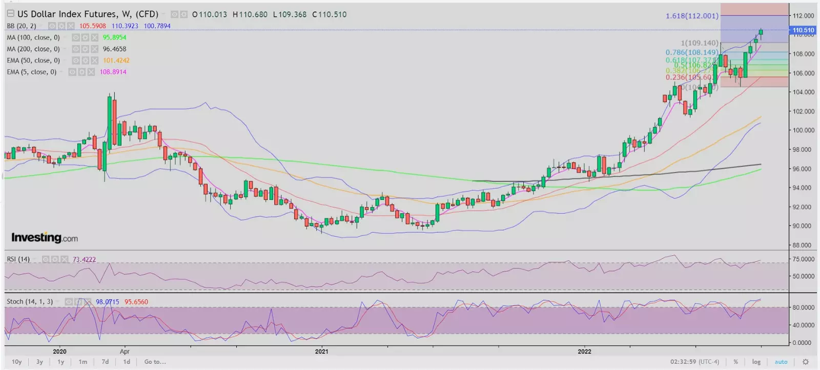 Where Do The U.S. Dollar, Yields Have To Be For Gold To Recapture ,800?