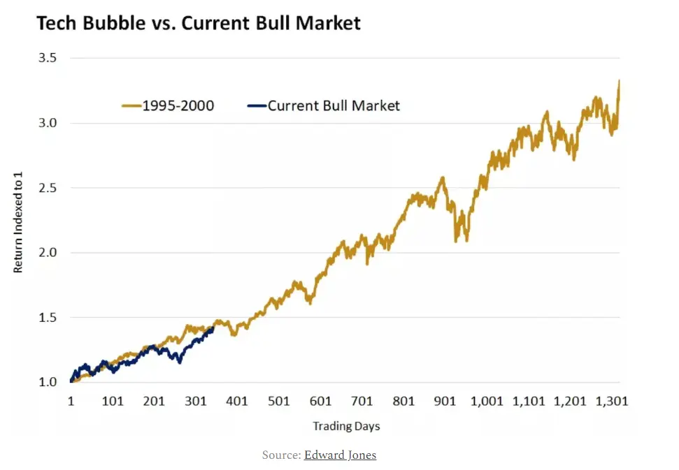 Why Market Bubble Fears Might Be Overblown