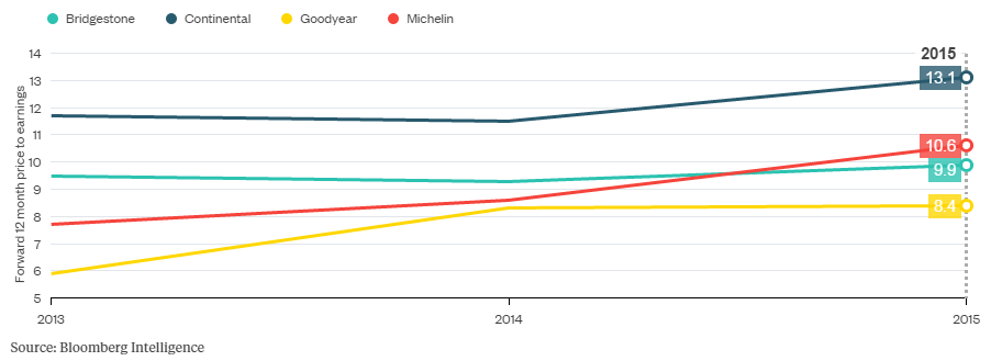 Why Tires Are More Profitable Than Mercedes