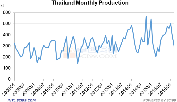 Will Major NR Producers See Waterlogging When La-Nina Comes