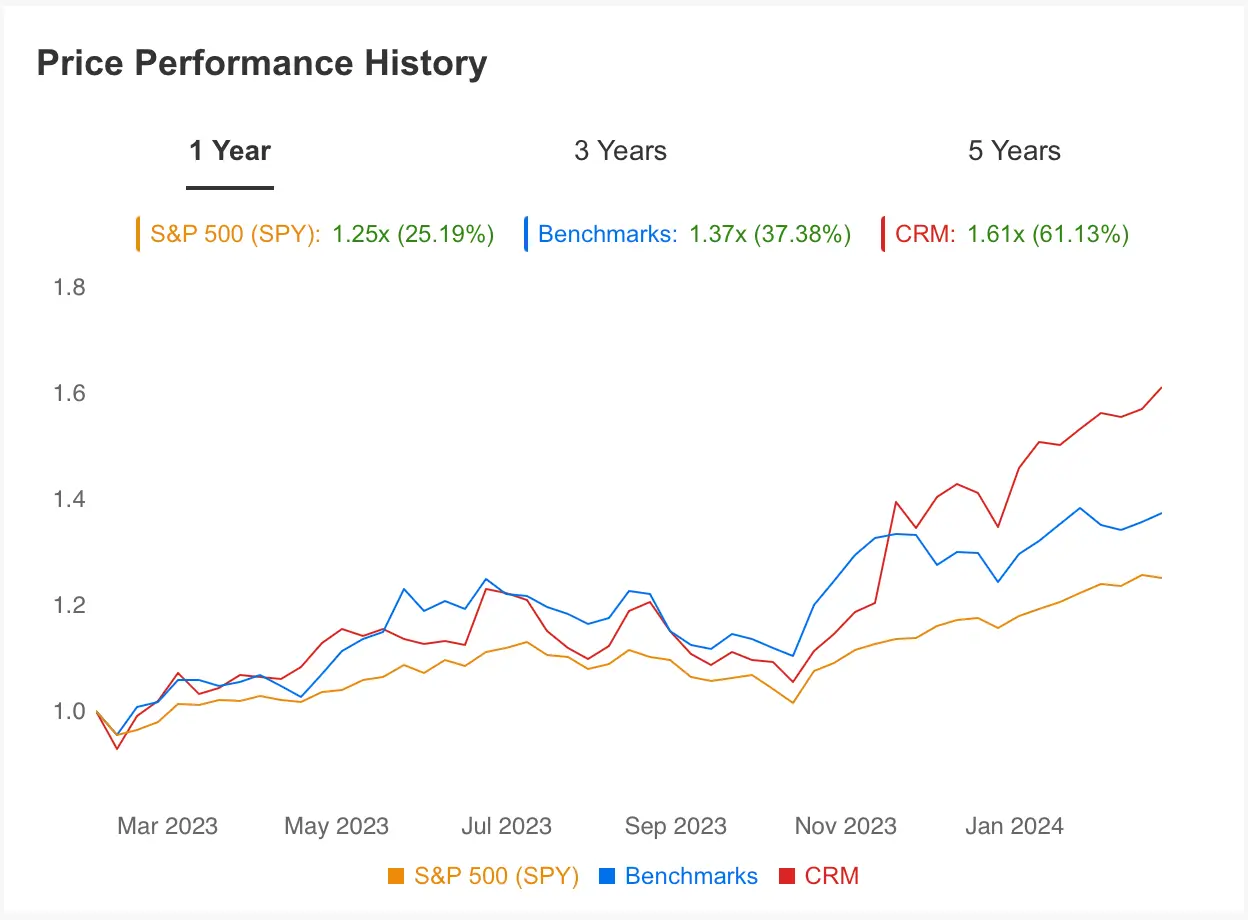 Will Salesforce Be the Next AI Cinderella Story? Revenue Growth Will Tell