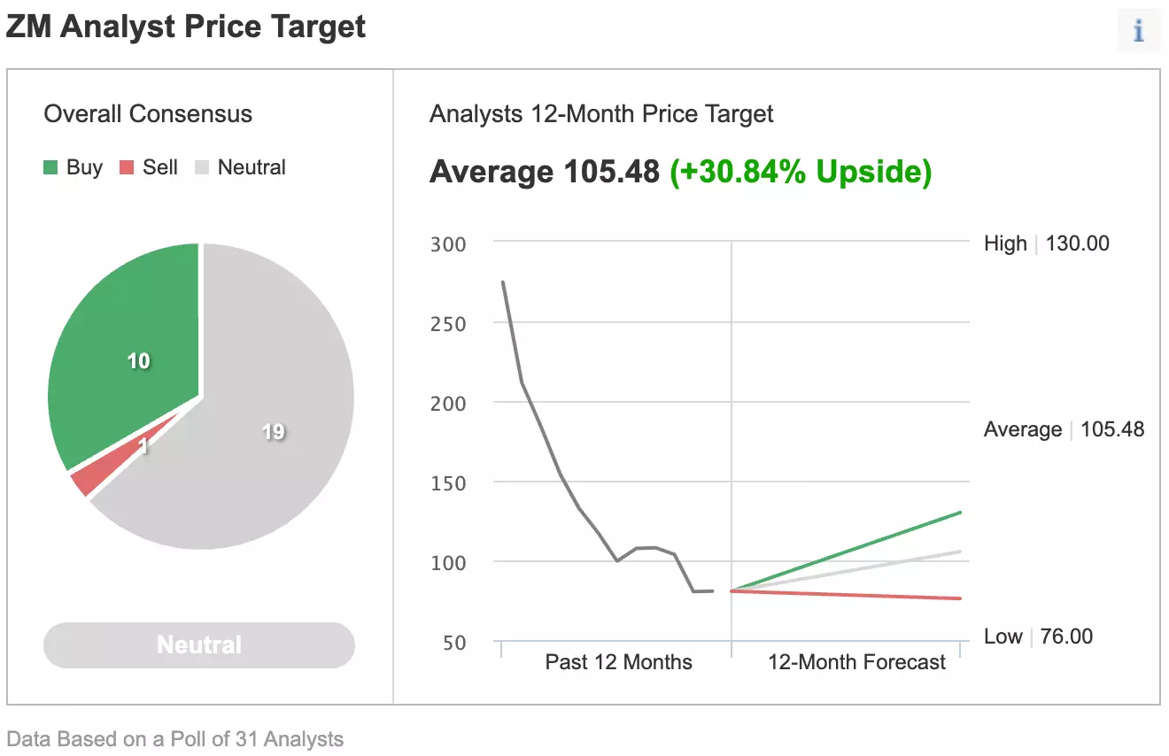 Zoom: Recent 55% Plunge Still Not Enough To Make Stock A Buy