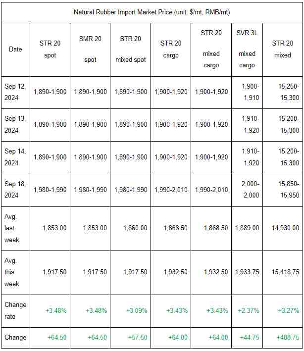 Weekly Summary: Natural Rubber Prices Changed Climbed (Sep 13-Sep 19, 2024)