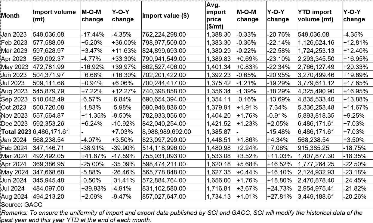 China: Natural Rubber Import Data: Jan 2023 - Aug 2024